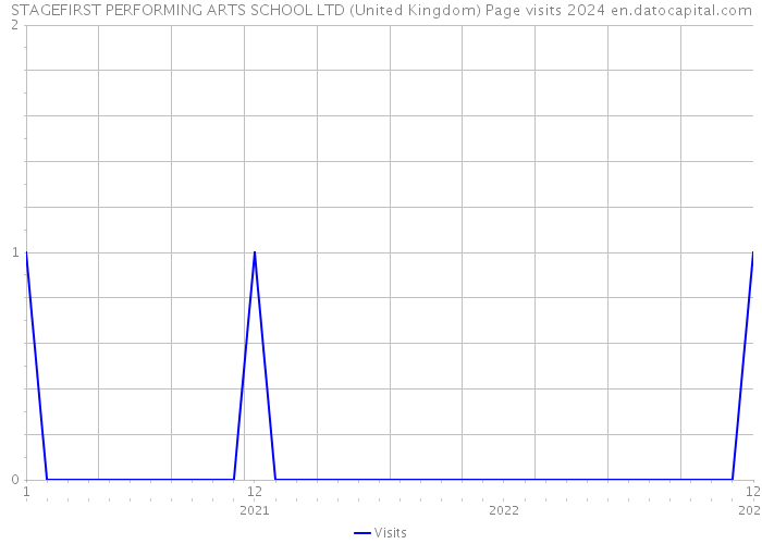STAGEFIRST PERFORMING ARTS SCHOOL LTD (United Kingdom) Page visits 2024 