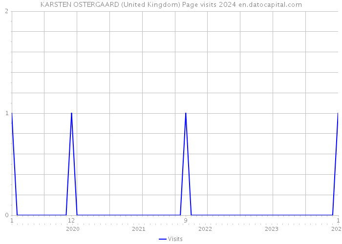 KARSTEN OSTERGAARD (United Kingdom) Page visits 2024 