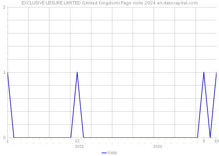 EXCLUSIVE LEISURE LIMITED (United Kingdom) Page visits 2024 
