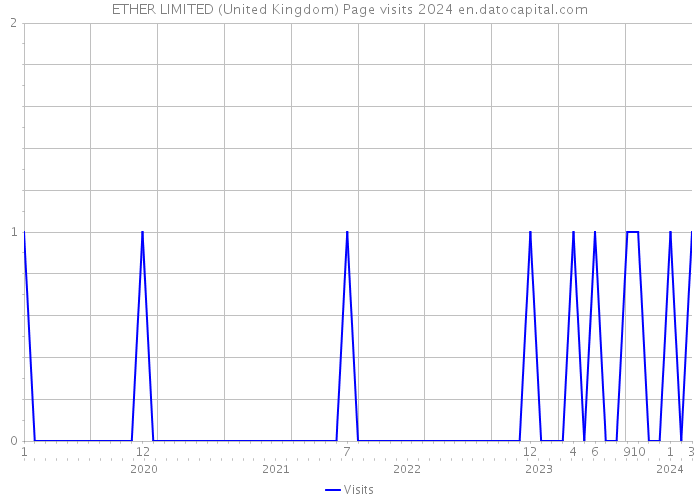 ETHER LIMITED (United Kingdom) Page visits 2024 