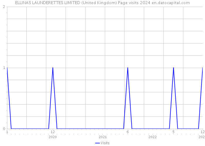 ELLINAS LAUNDERETTES LIMITED (United Kingdom) Page visits 2024 