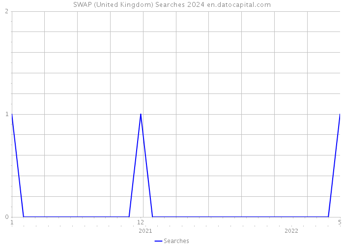 SWAP (United Kingdom) Searches 2024 