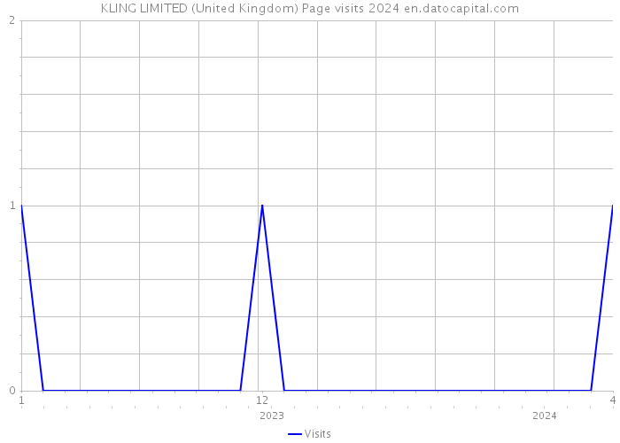 KLING LIMITED (United Kingdom) Page visits 2024 