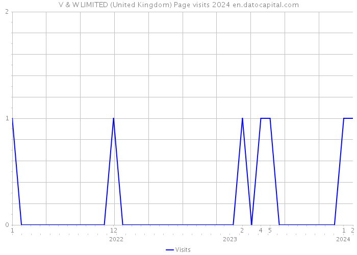 V & W LIMITED (United Kingdom) Page visits 2024 