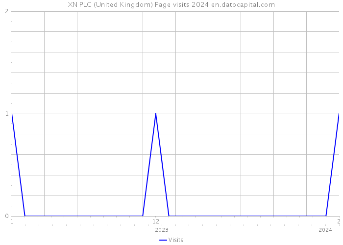 XN PLC (United Kingdom) Page visits 2024 