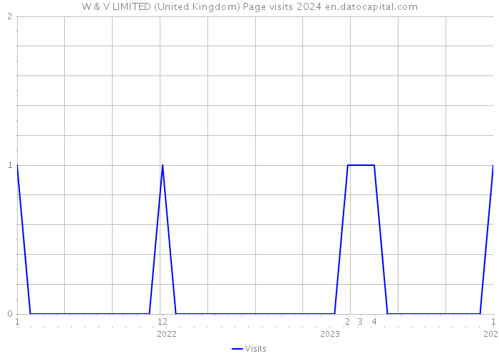 W & V LIMITED (United Kingdom) Page visits 2024 