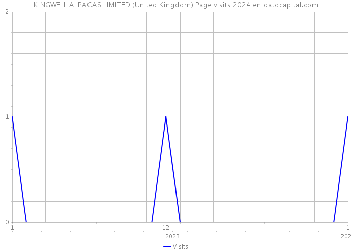 KINGWELL ALPACAS LIMITED (United Kingdom) Page visits 2024 