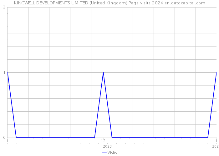 KINGWELL DEVELOPMENTS LIMITED (United Kingdom) Page visits 2024 