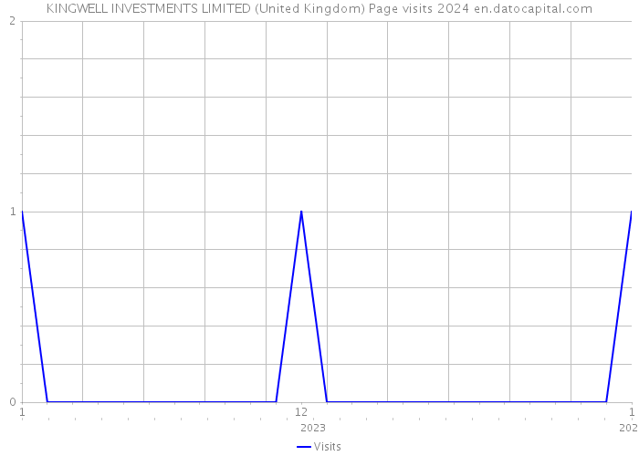 KINGWELL INVESTMENTS LIMITED (United Kingdom) Page visits 2024 