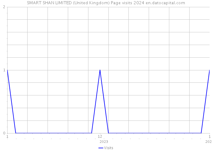 SMART SHAN LIMITED (United Kingdom) Page visits 2024 