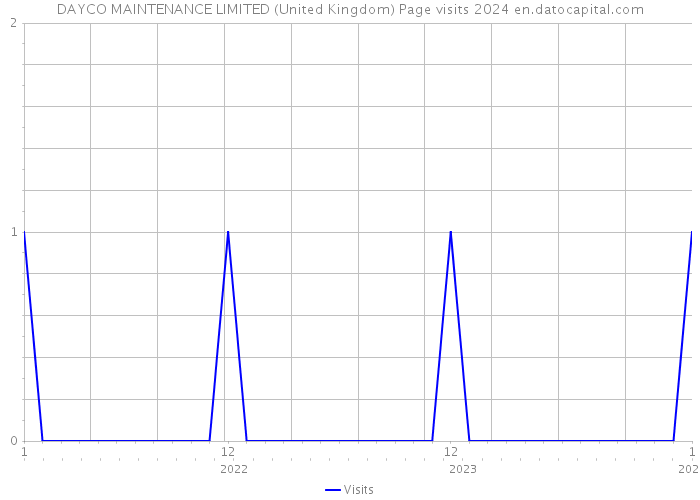 DAYCO MAINTENANCE LIMITED (United Kingdom) Page visits 2024 