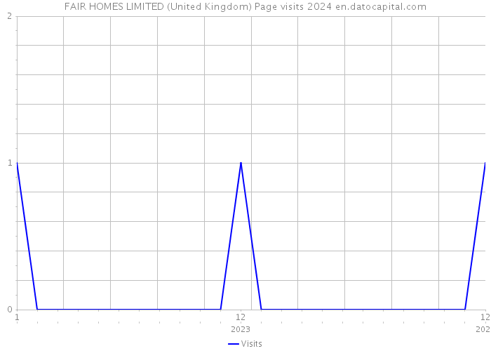 FAIR HOMES LIMITED (United Kingdom) Page visits 2024 