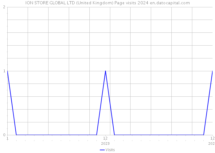 ION STORE GLOBAL LTD (United Kingdom) Page visits 2024 