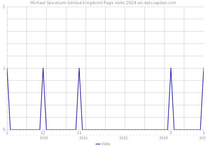 Michael Spectrum (United Kingdom) Page visits 2024 