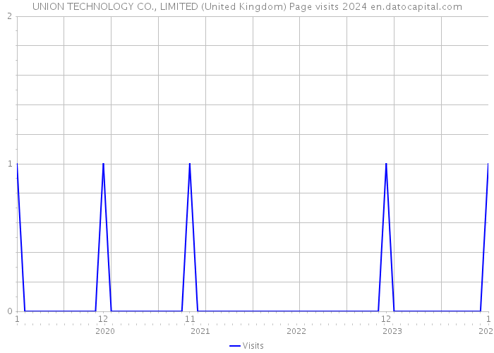 UNION TECHNOLOGY CO., LIMITED (United Kingdom) Page visits 2024 