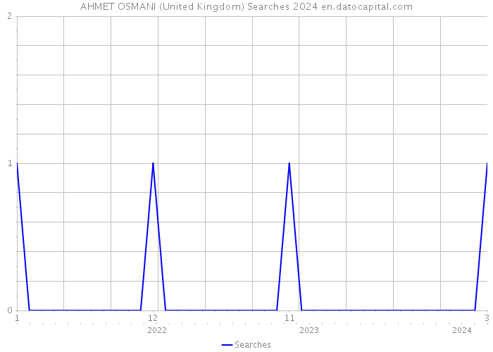 AHMET OSMANI (United Kingdom) Searches 2024 