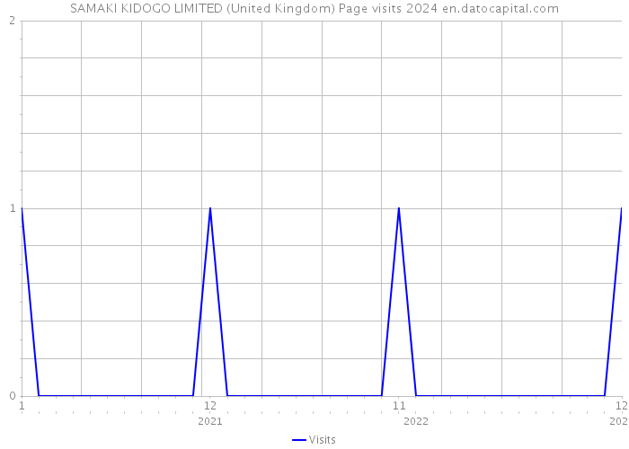 SAMAKI KIDOGO LIMITED (United Kingdom) Page visits 2024 