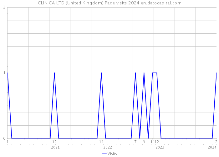 CLINICA LTD (United Kingdom) Page visits 2024 