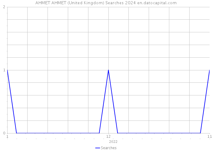 AHMET AHMET (United Kingdom) Searches 2024 