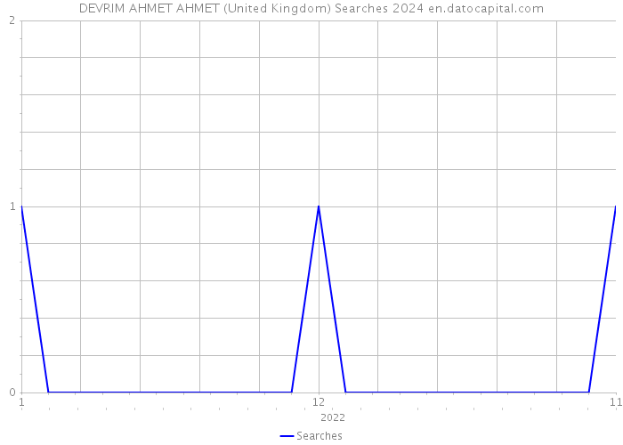 DEVRIM AHMET AHMET (United Kingdom) Searches 2024 