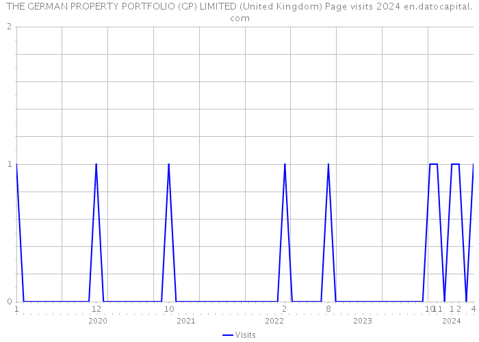 THE GERMAN PROPERTY PORTFOLIO (GP) LIMITED (United Kingdom) Page visits 2024 