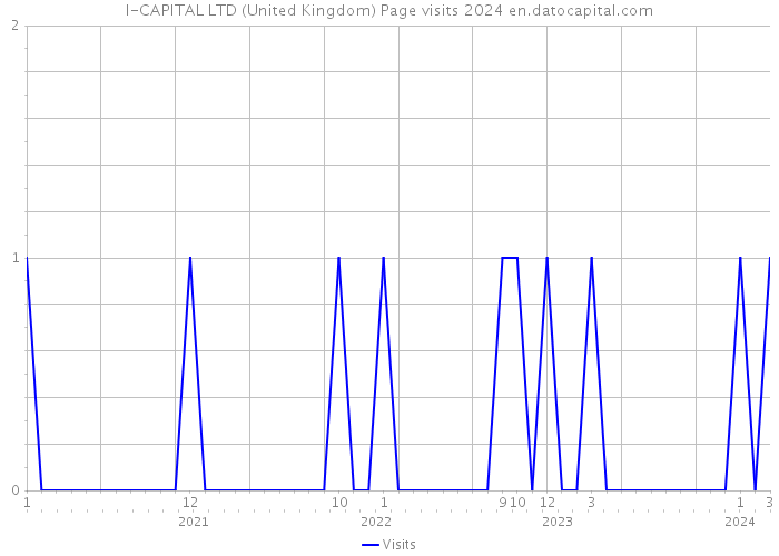 I-CAPITAL LTD (United Kingdom) Page visits 2024 