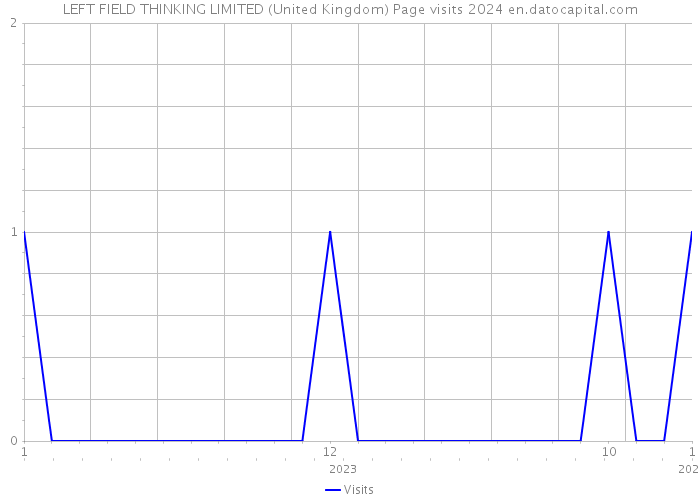 LEFT FIELD THINKING LIMITED (United Kingdom) Page visits 2024 