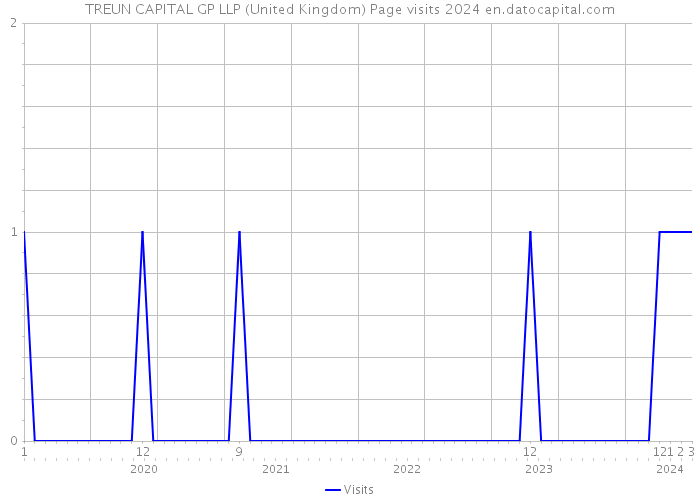 TREUN CAPITAL GP LLP (United Kingdom) Page visits 2024 
