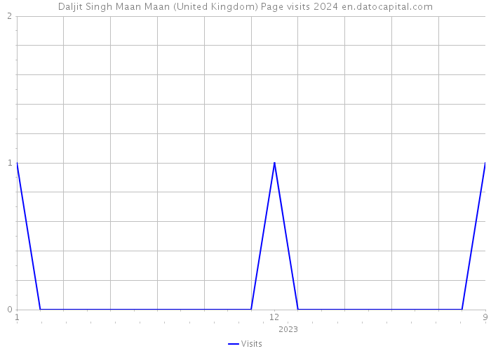 Daljit Singh Maan Maan (United Kingdom) Page visits 2024 