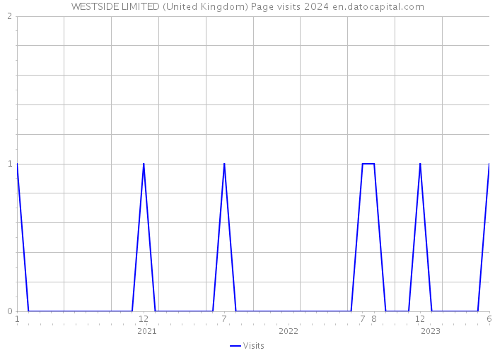 WESTSIDE LIMITED (United Kingdom) Page visits 2024 