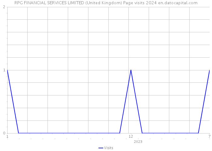 RPG FINANCIAL SERVICES LIMITED (United Kingdom) Page visits 2024 