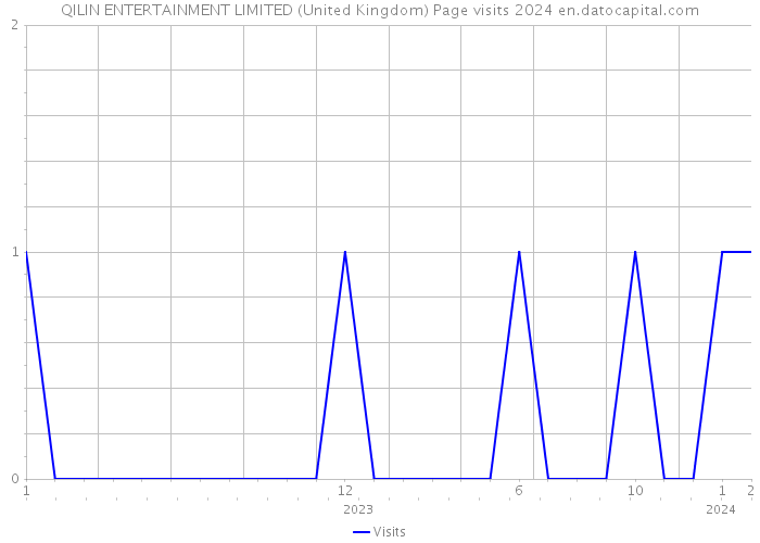 QILIN ENTERTAINMENT LIMITED (United Kingdom) Page visits 2024 