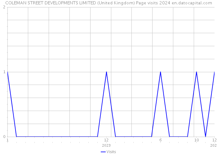 COLEMAN STREET DEVELOPMENTS LIMITED (United Kingdom) Page visits 2024 