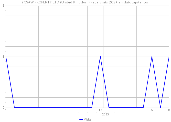 JYGSAW PROPERTY LTD (United Kingdom) Page visits 2024 