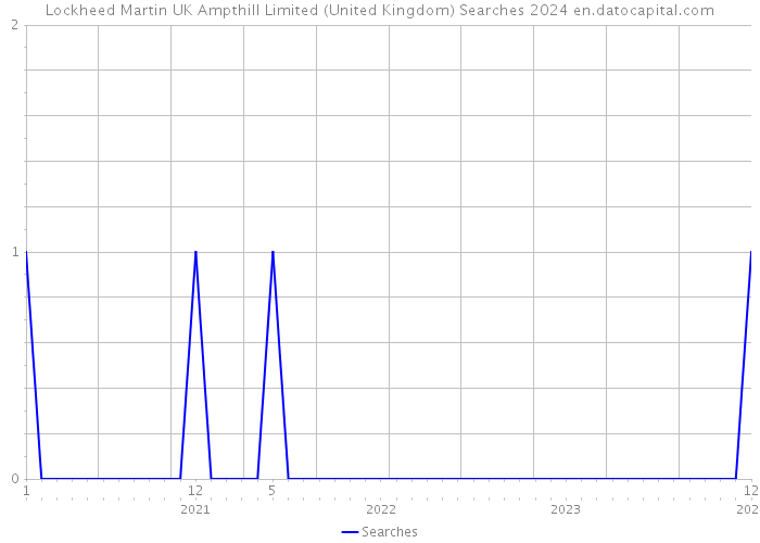 Lockheed Martin UK Ampthill Limited (United Kingdom) Searches 2024 