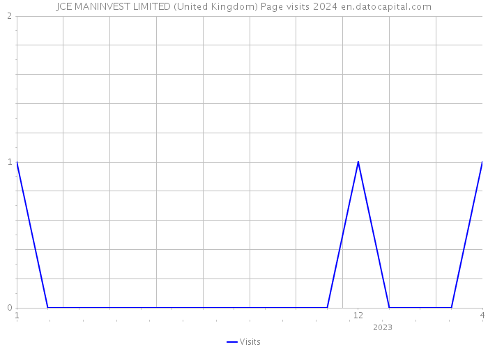 JCE MANINVEST LIMITED (United Kingdom) Page visits 2024 
