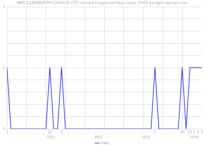 WRIGGLESWORTH GARAGE LTD (United Kingdom) Page visits 2024 