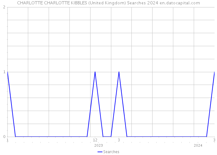 CHARLOTTE CHARLOTTE KIBBLES (United Kingdom) Searches 2024 