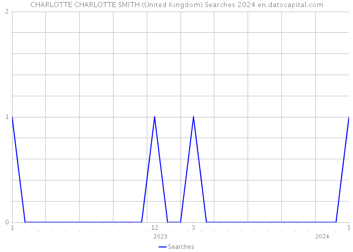 CHARLOTTE CHARLOTTE SMITH (United Kingdom) Searches 2024 