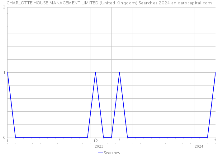 CHARLOTTE HOUSE MANAGEMENT LIMITED (United Kingdom) Searches 2024 