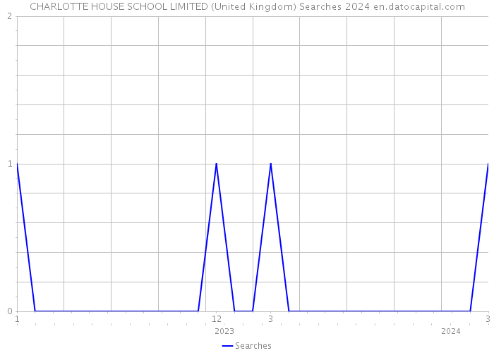 CHARLOTTE HOUSE SCHOOL LIMITED (United Kingdom) Searches 2024 