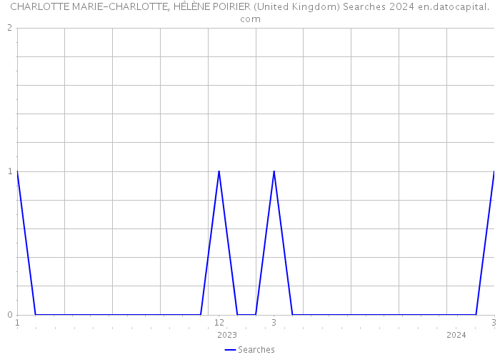CHARLOTTE MARIE-CHARLOTTE, HÉLÈNE POIRIER (United Kingdom) Searches 2024 