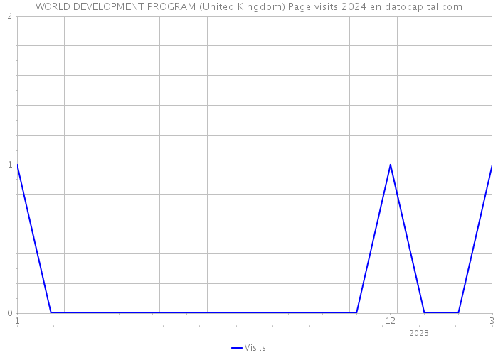 WORLD DEVELOPMENT PROGRAM (United Kingdom) Page visits 2024 