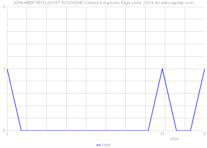 JONKHEER FEYO JOOST SICKINGHE (United Kingdom) Page visits 2024 