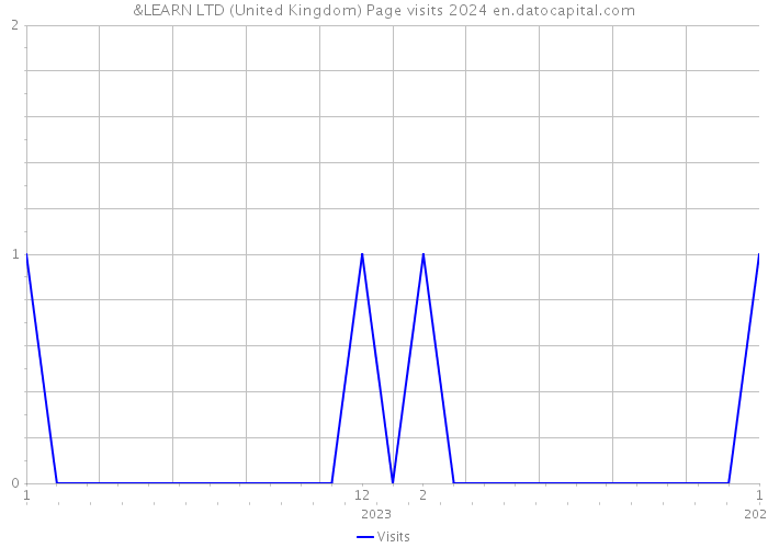 &LEARN LTD (United Kingdom) Page visits 2024 