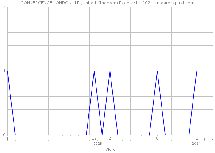 CONVERGENCE LONDON LLP (United Kingdom) Page visits 2024 