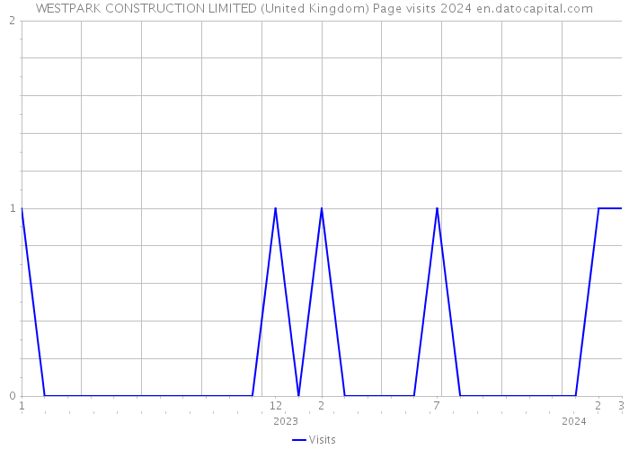 WESTPARK CONSTRUCTION LIMITED (United Kingdom) Page visits 2024 