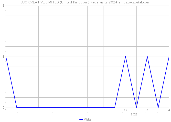 BBO CREATIVE LIMITED (United Kingdom) Page visits 2024 