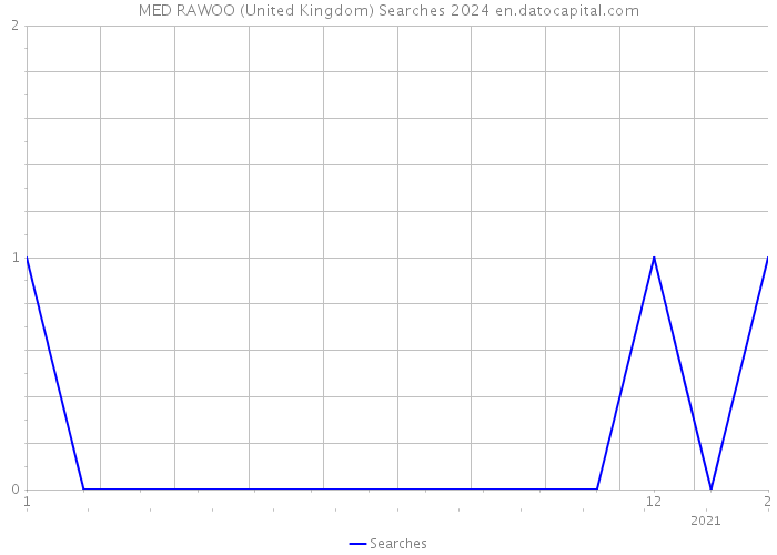 MED RAWOO (United Kingdom) Searches 2024 