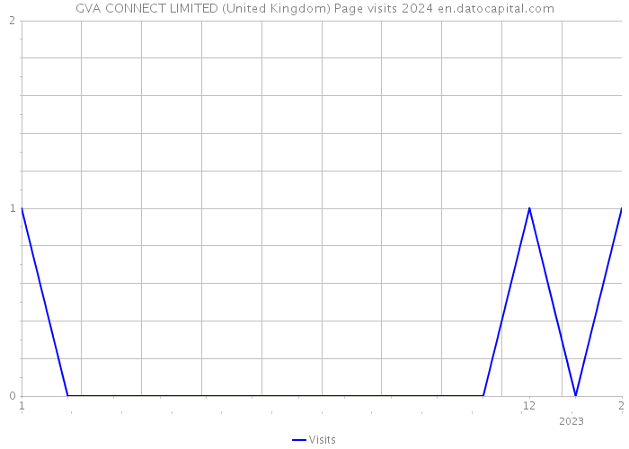 GVA CONNECT LIMITED (United Kingdom) Page visits 2024 